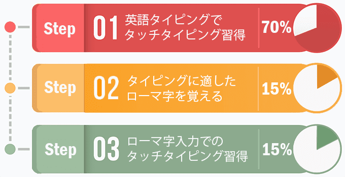 3ステップでタッチタイピングを習得