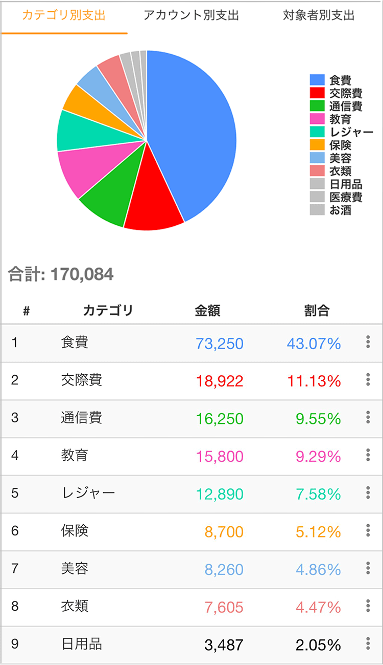 カテゴリ別の支出