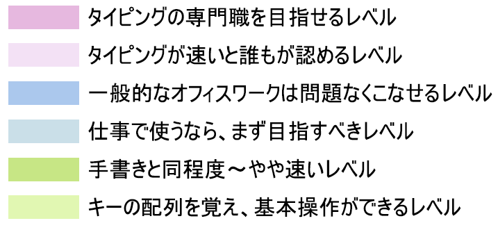 タイピング技能のレベル分け