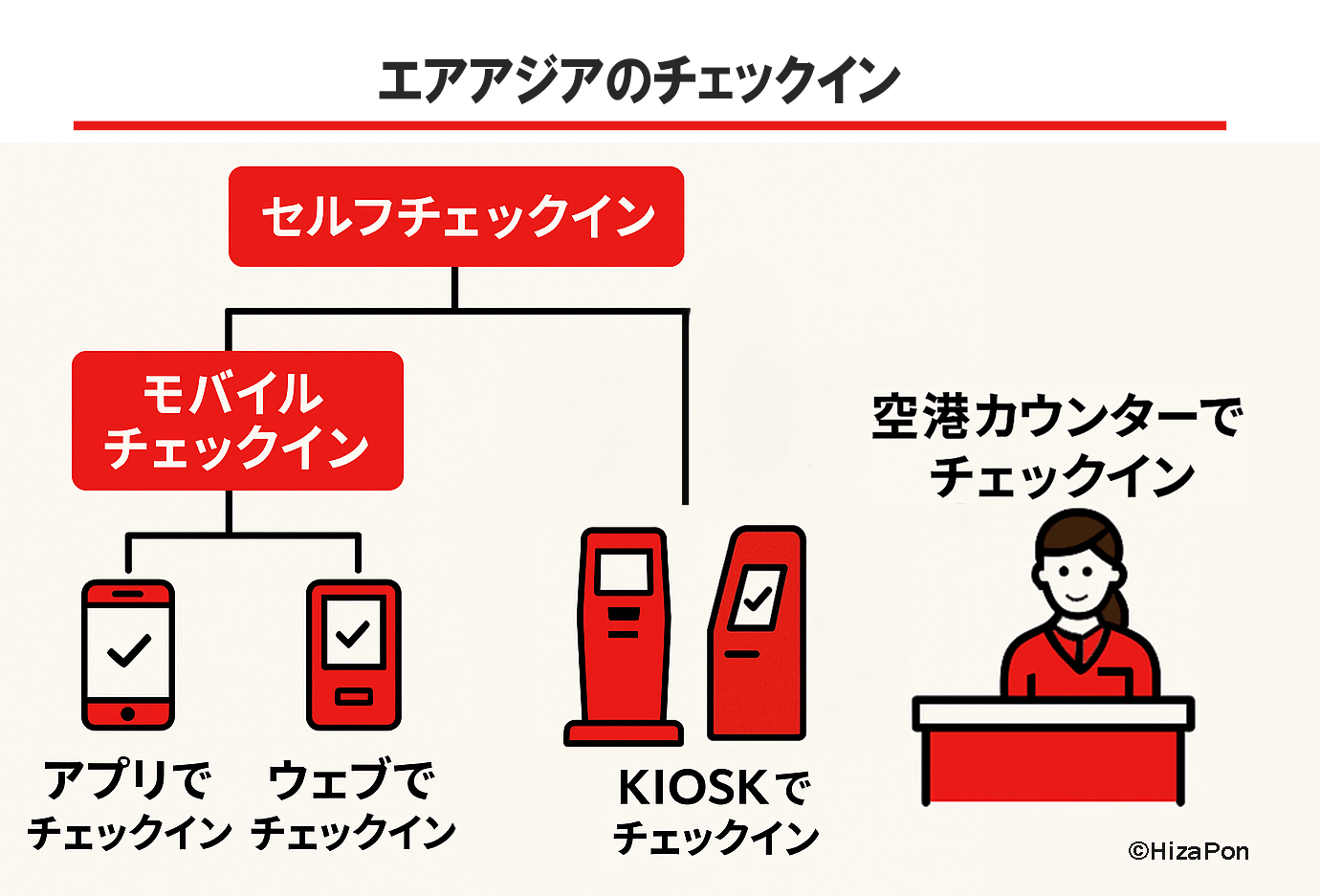 4つのチェックイン方法